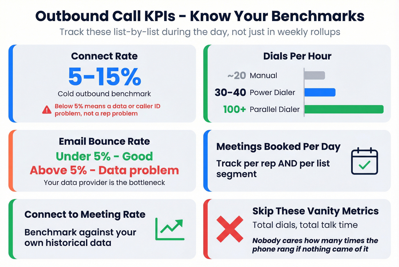 Outbound sales call KPI benchmarks dashboard