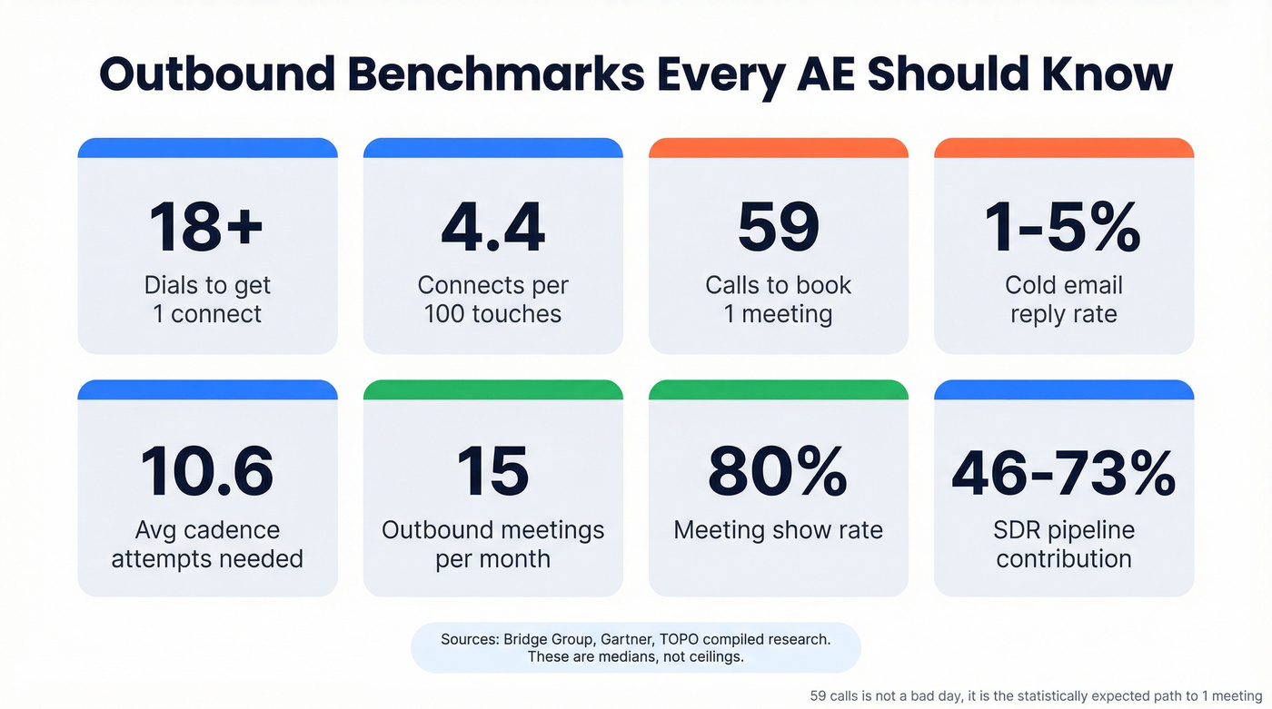 Key outbound benchmarks for AE prospecting activities