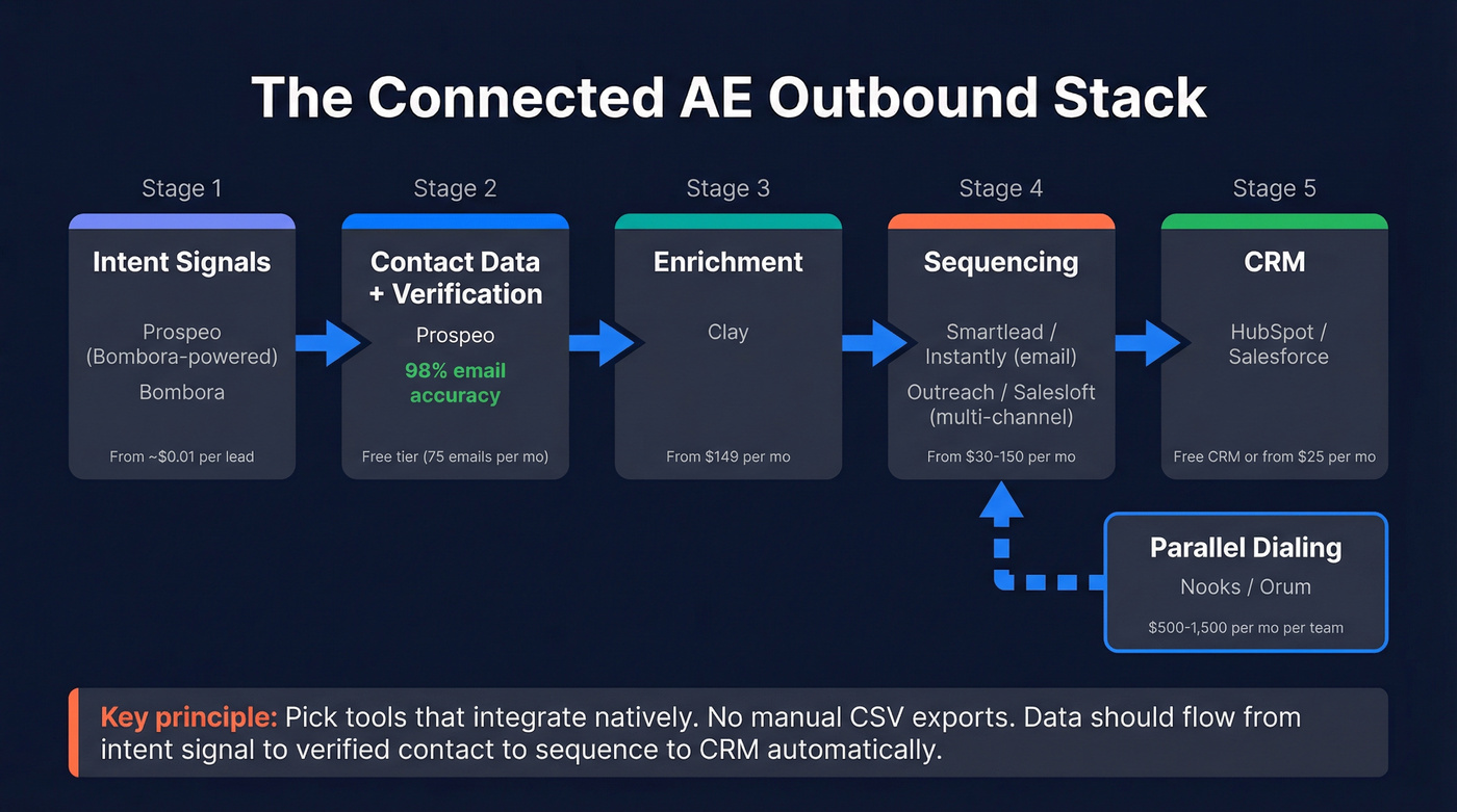 Connected AE outbound tool stack workflow diagram