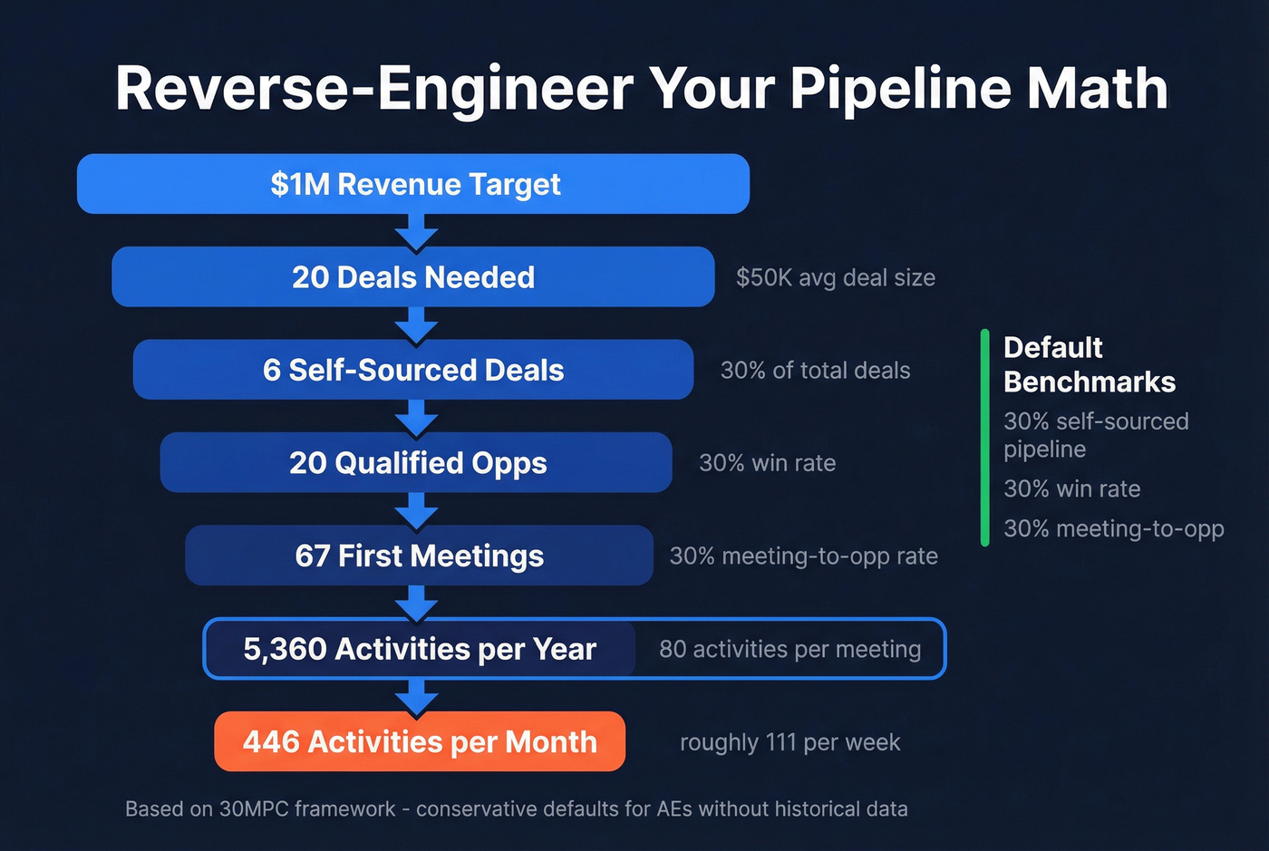 Pipeline math funnel from revenue target to daily activities