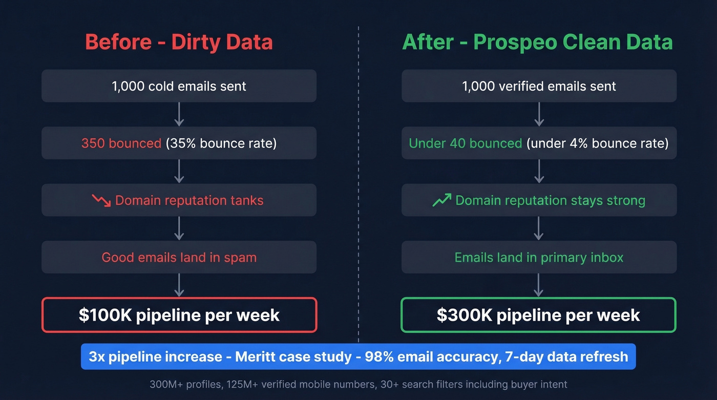 Before and after comparison of outbound pipeline with bad vs clean data
