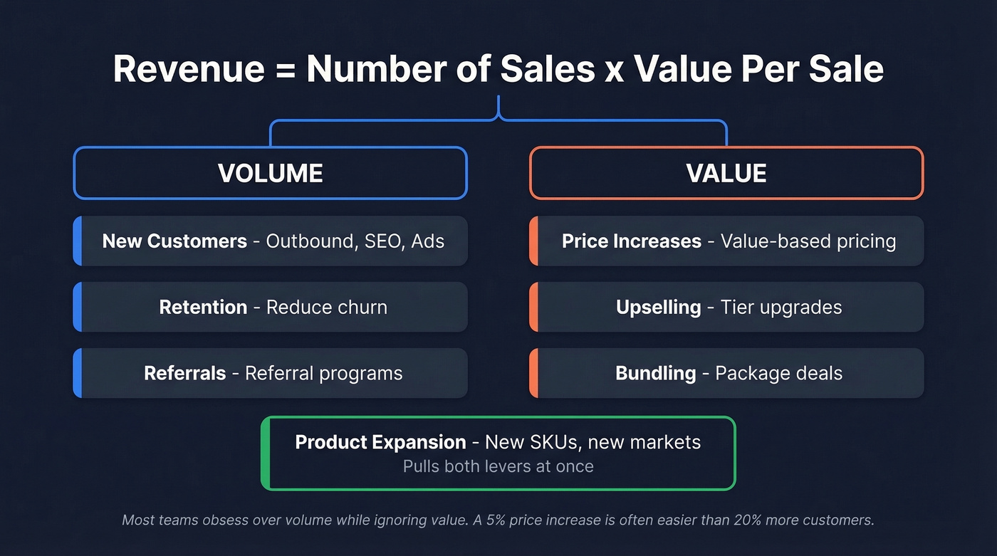 Revenue equation showing volume vs value levers mapped to strategies