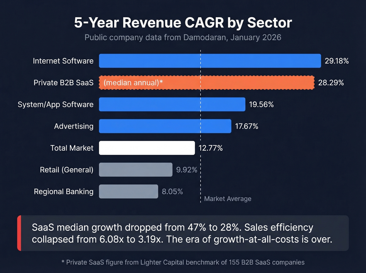 Horizontal bar chart comparing revenue CAGR across sectors