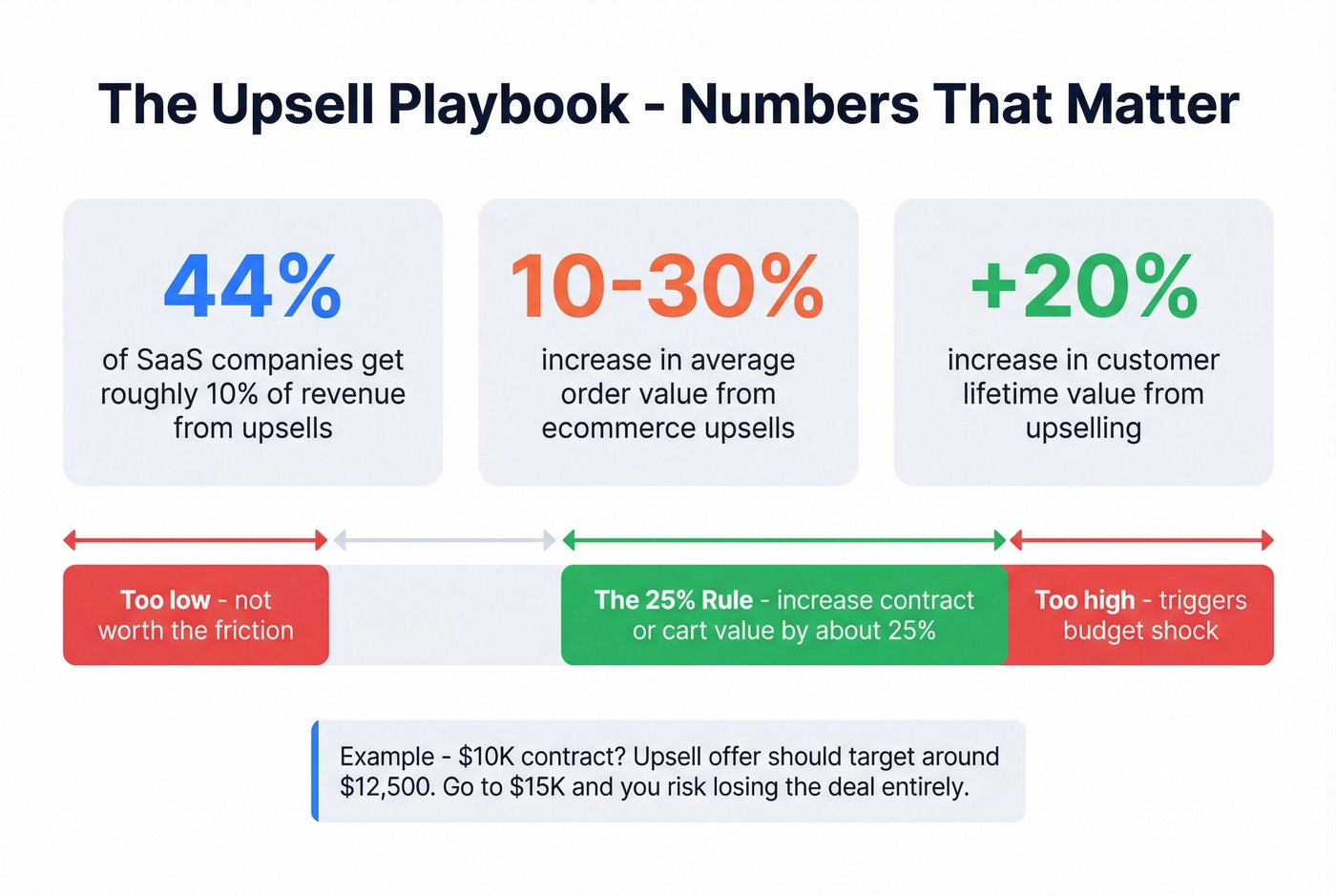 Upsell impact visualization showing the 25% rule and revenue contribution