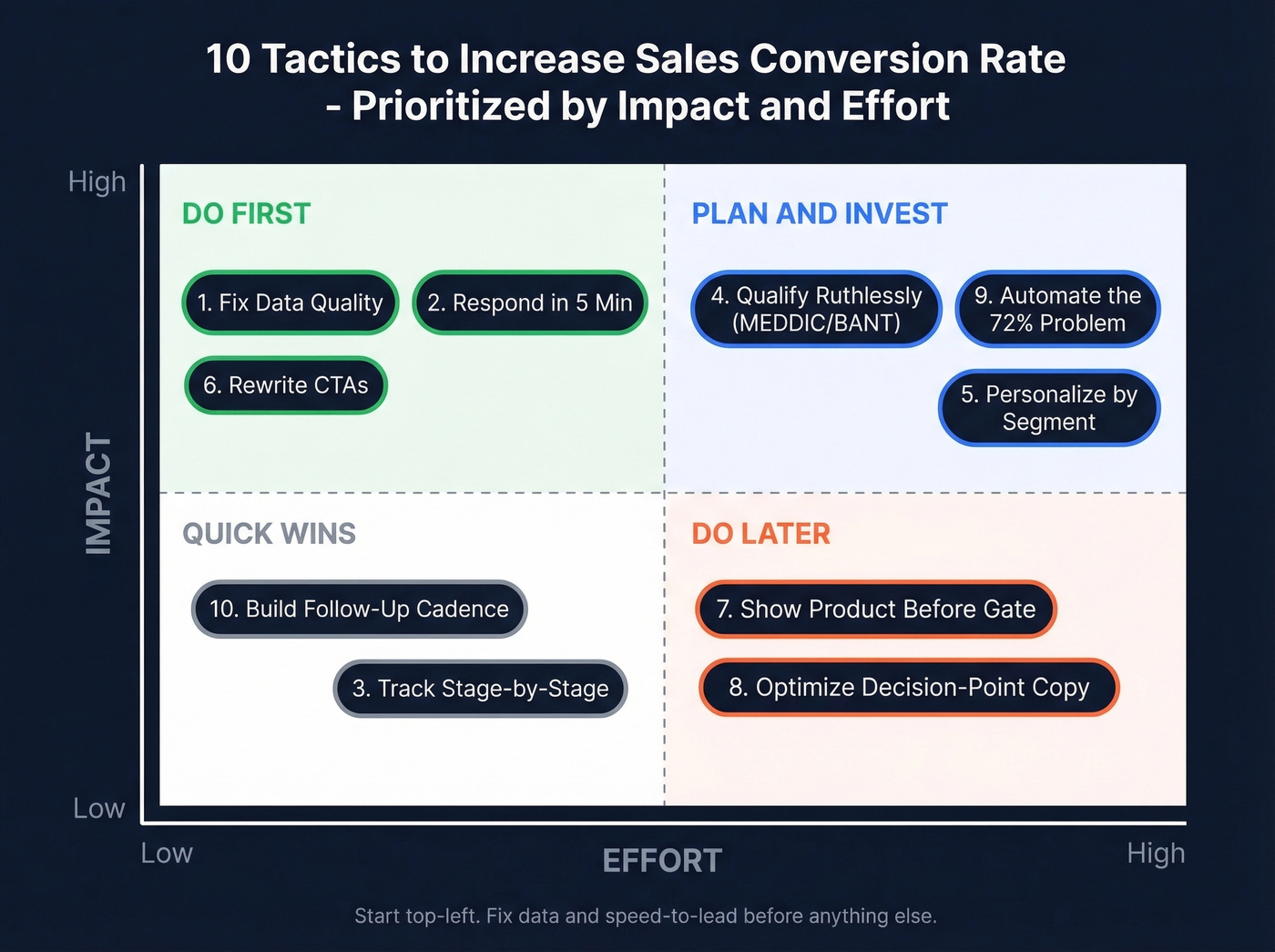 Ten sales conversion tactics organized by impact and effort