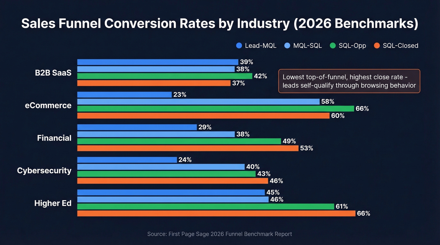 Sales funnel conversion rates by industry comparison chart