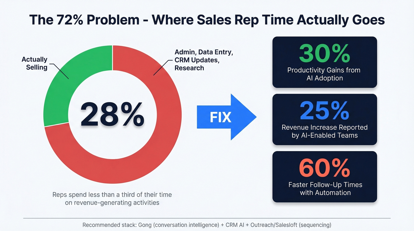 Sales rep time allocation and AI productivity gains stats