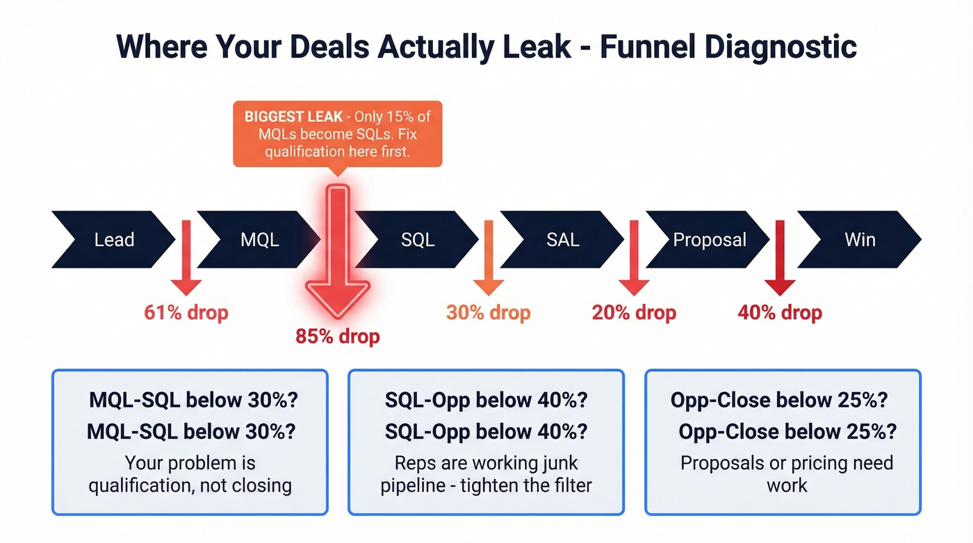 B2B sales funnel leak points diagnostic flow