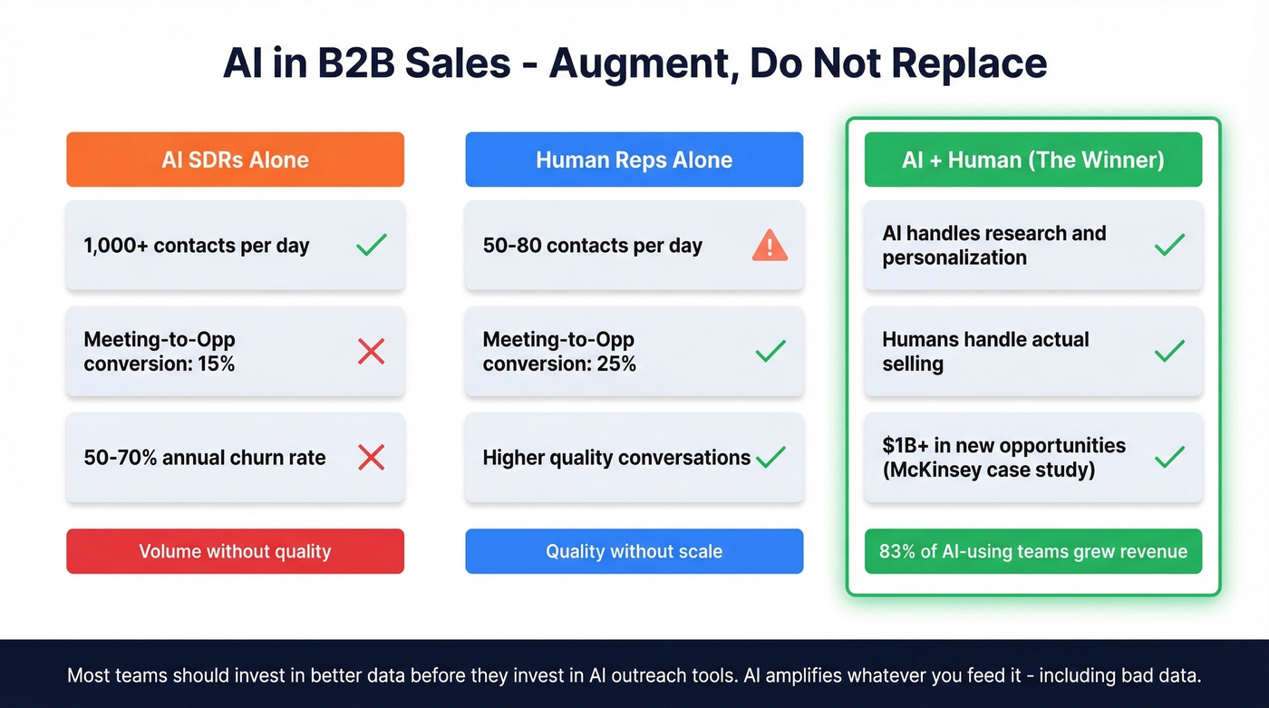 AI SDR vs human rep performance comparison with augmentation model