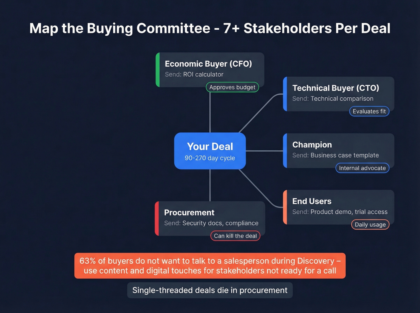 B2B buying committee stakeholder map with content types