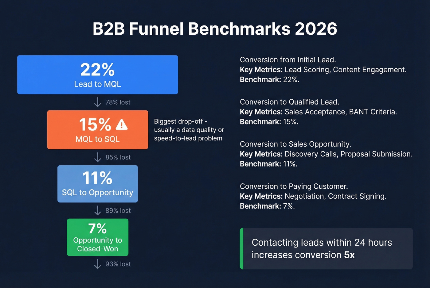 B2B sales funnel conversion benchmarks with drop-off rates
