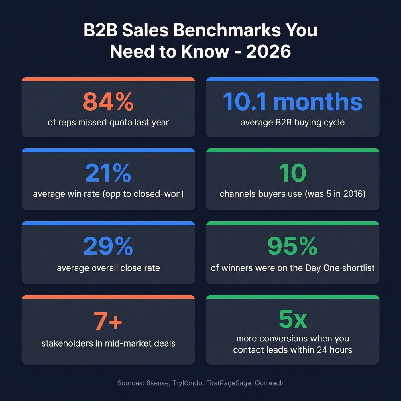 Key B2B sales benchmarks 2026 shareable stat card