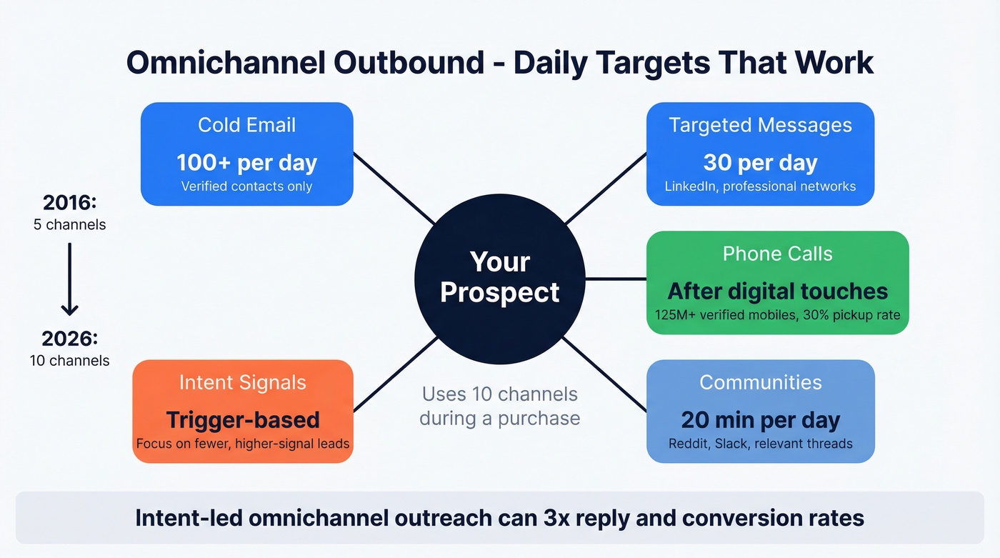 Omnichannel outbound daily targets and channel strategy diagram