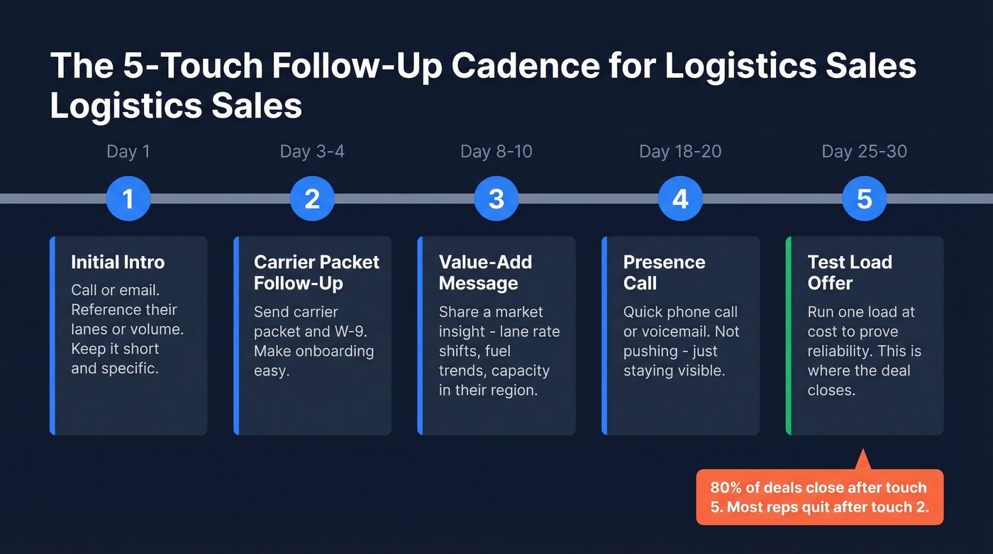 Five-touch follow-up cadence timeline for logistics sales
