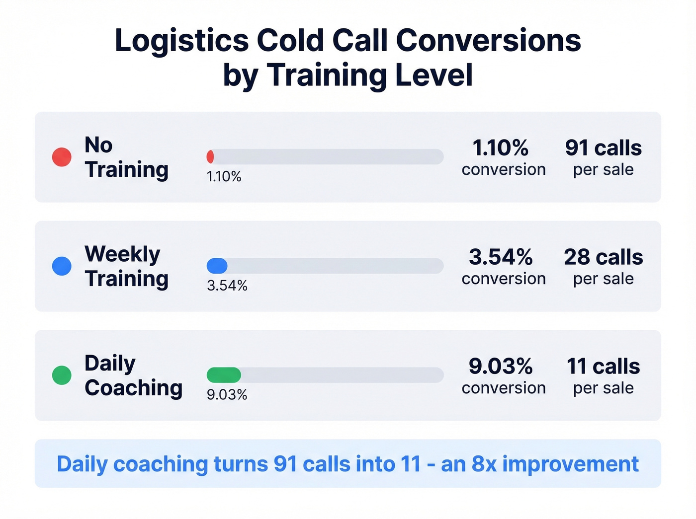 Cold calling conversion rates by training level in logistics