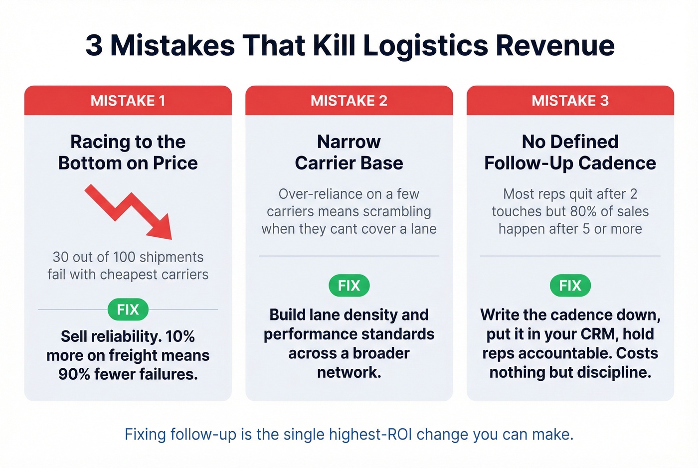 Three revenue-killing mistakes in logistics sales with fixes
