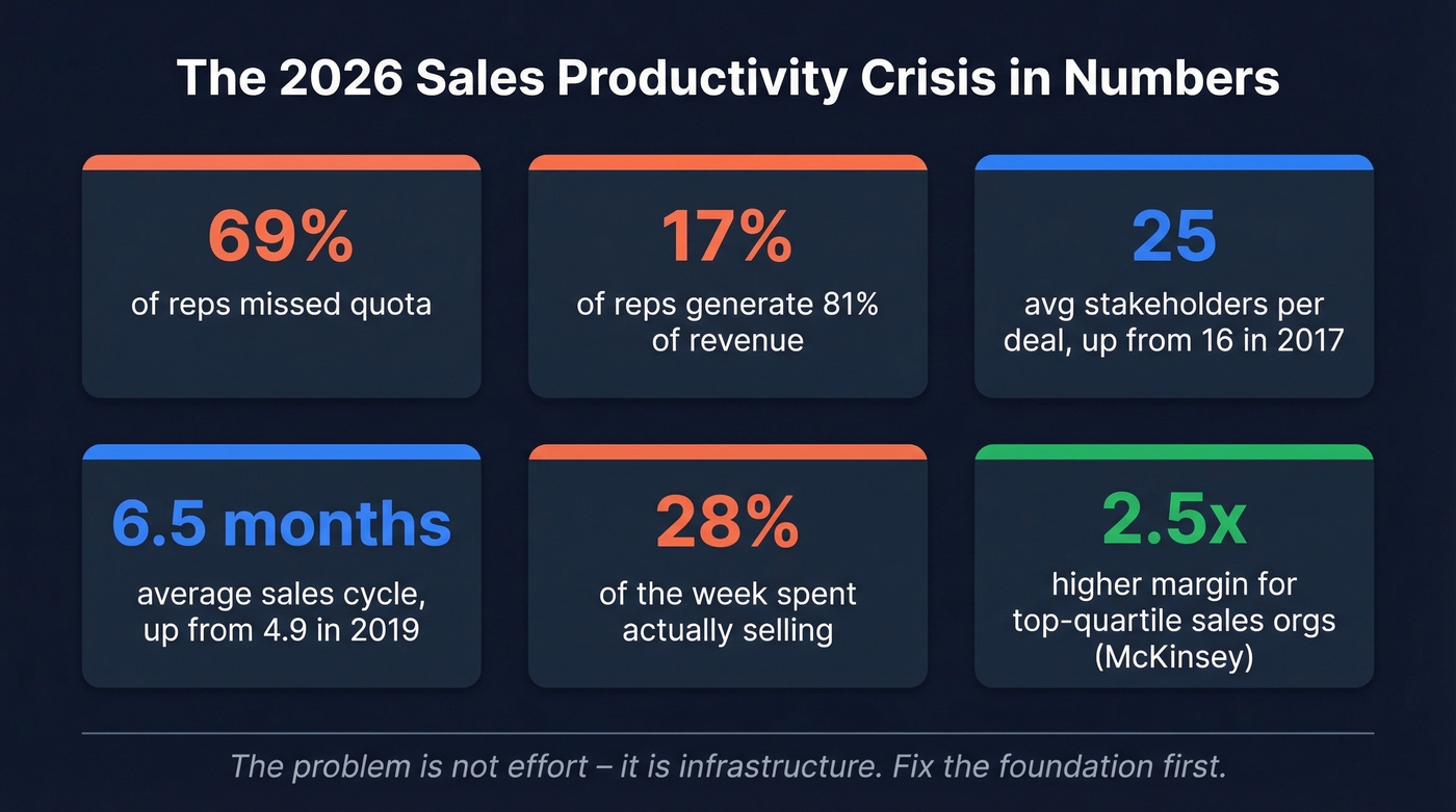 Key 2026 sales productivity crisis statistics