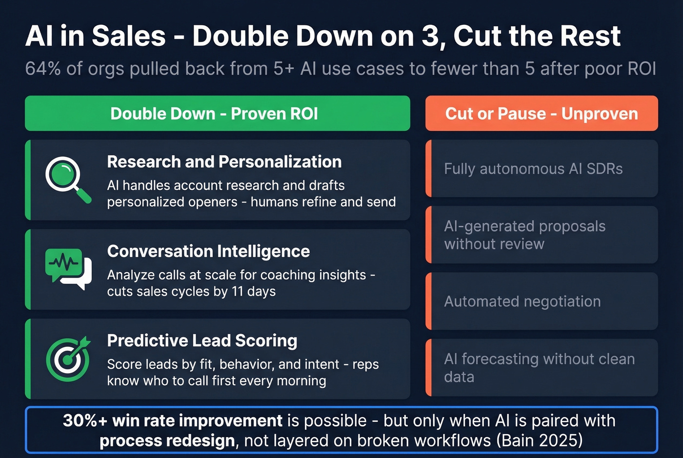 AI sales use cases that work vs ones to cut