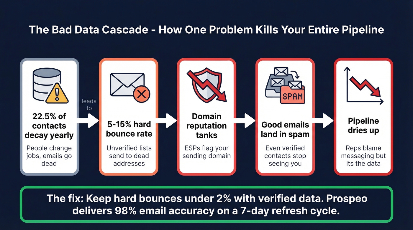 Bad data cascade effect on sales productivity