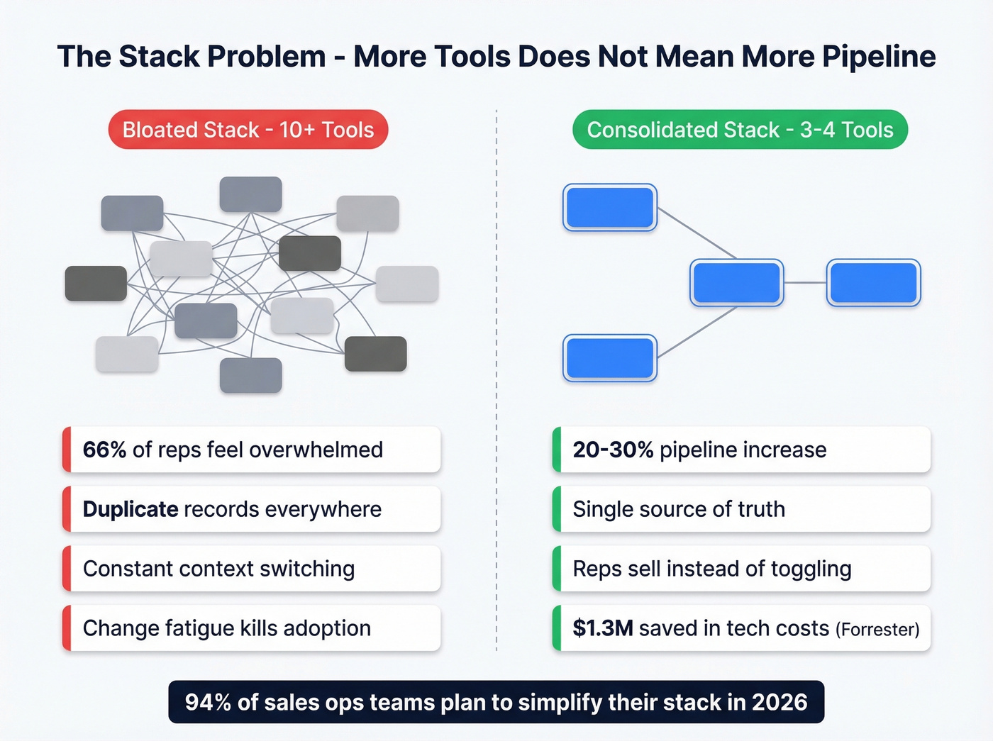 Bloated vs consolidated sales tech stack comparison