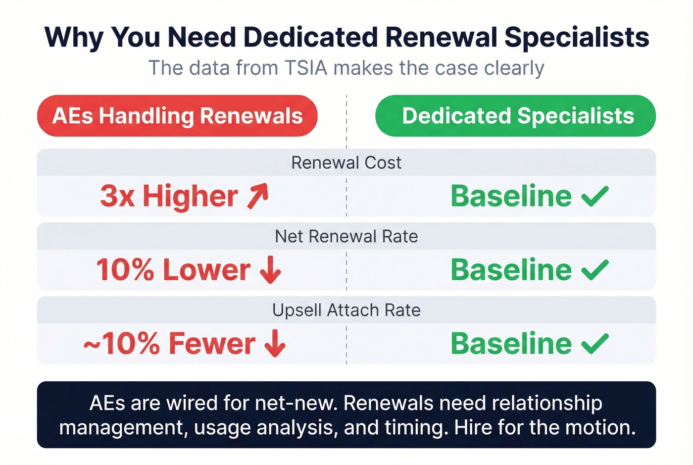 AEs vs dedicated renewal specialists performance comparison
