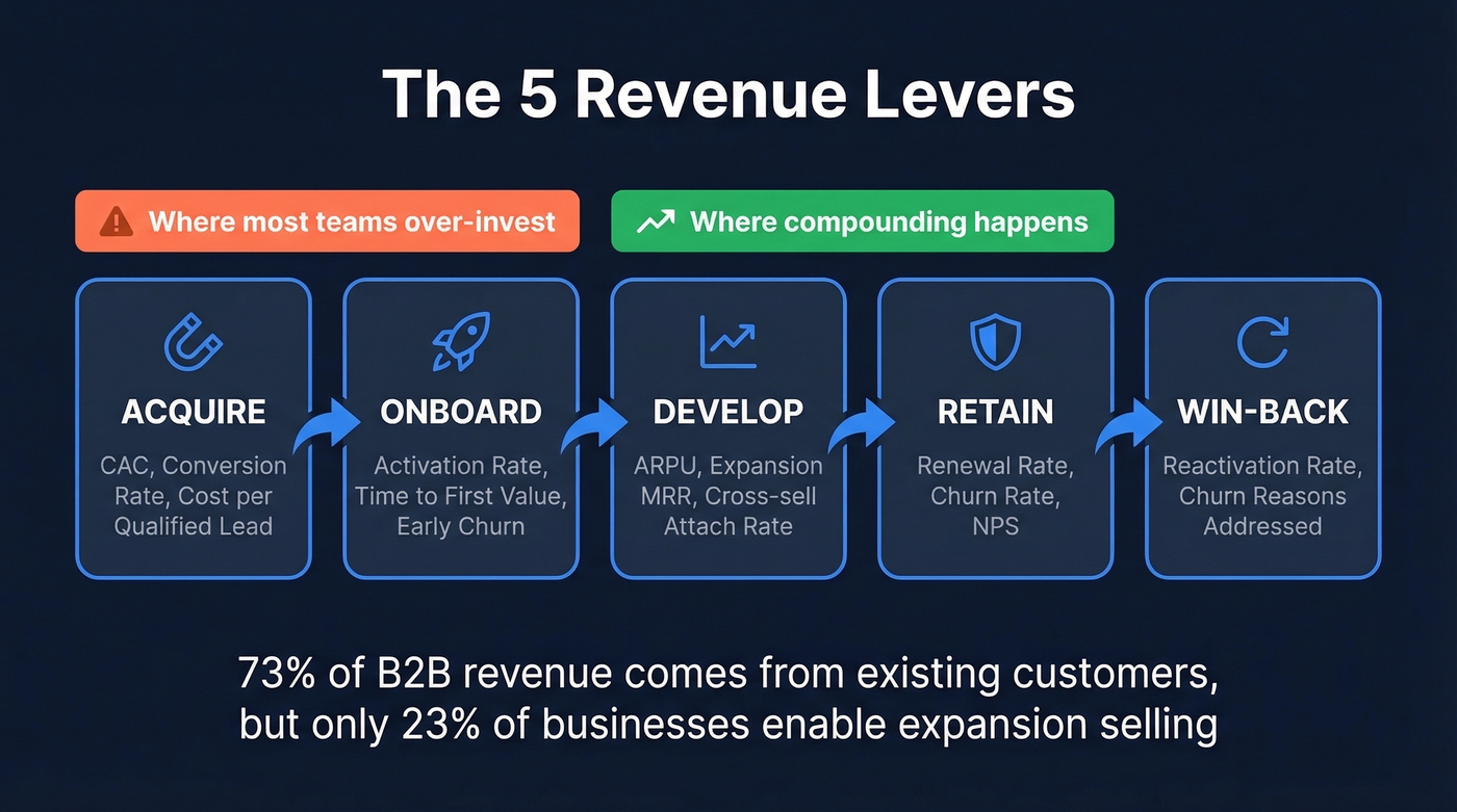 Five revenue lifecycle levers with key metrics