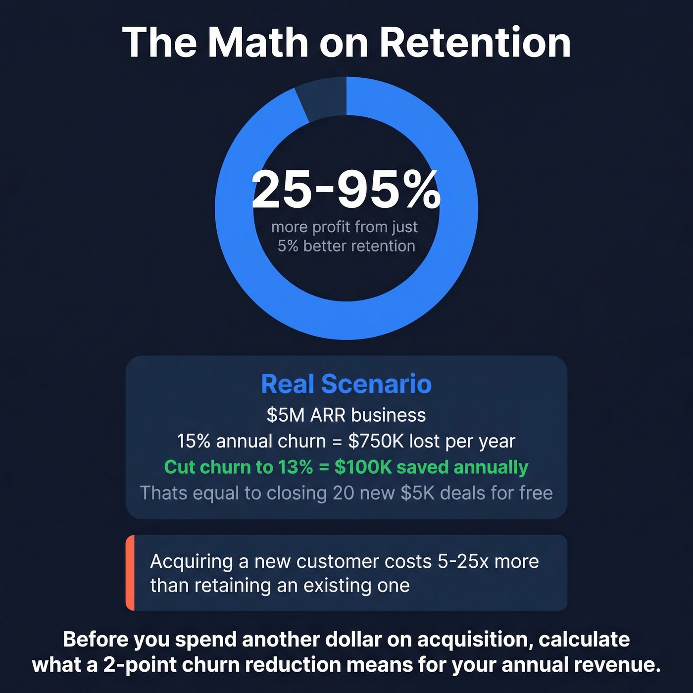 Retention impact math showing churn reduction revenue savings