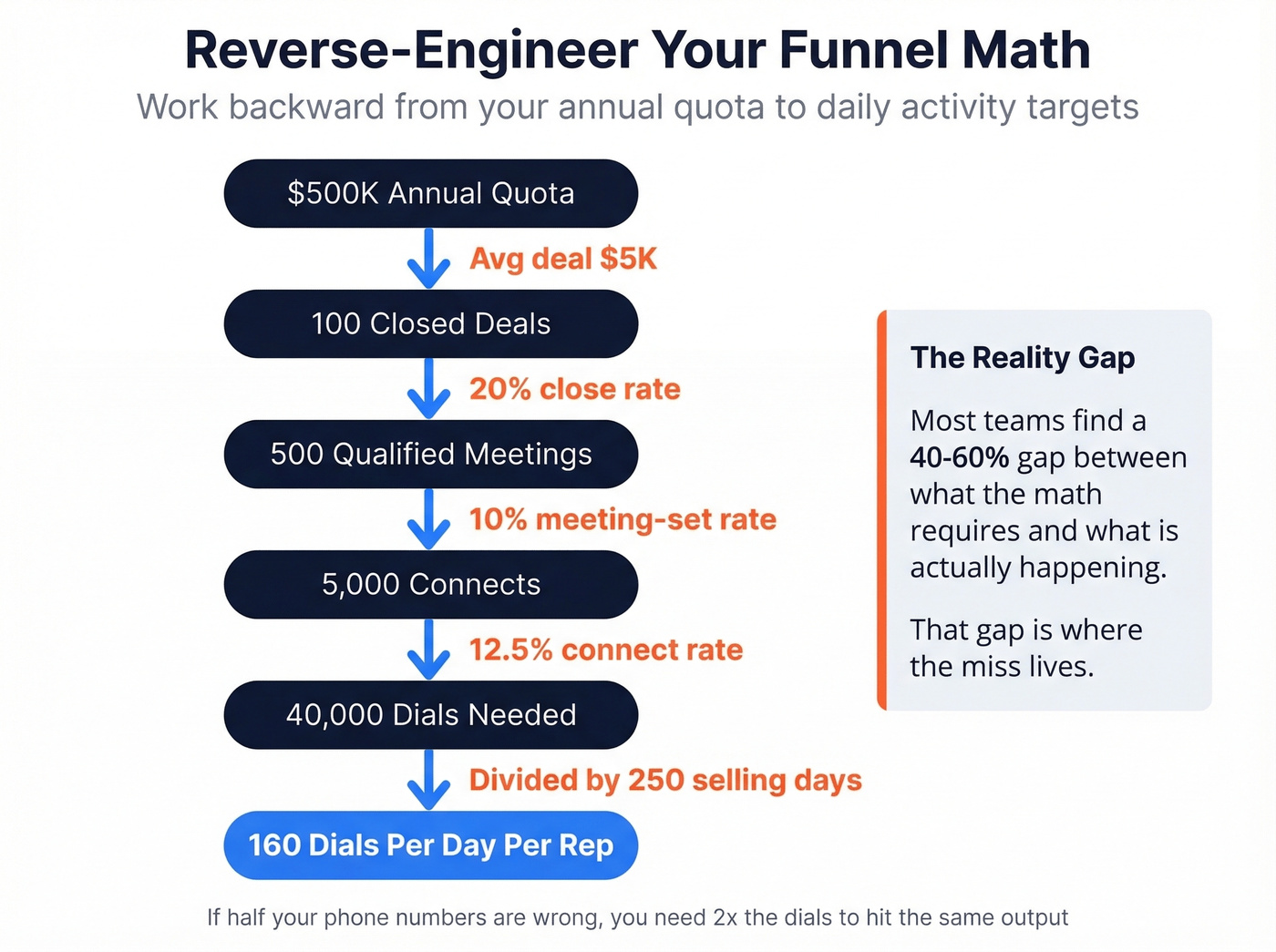 Reverse-engineered sales funnel math from quota to daily dials