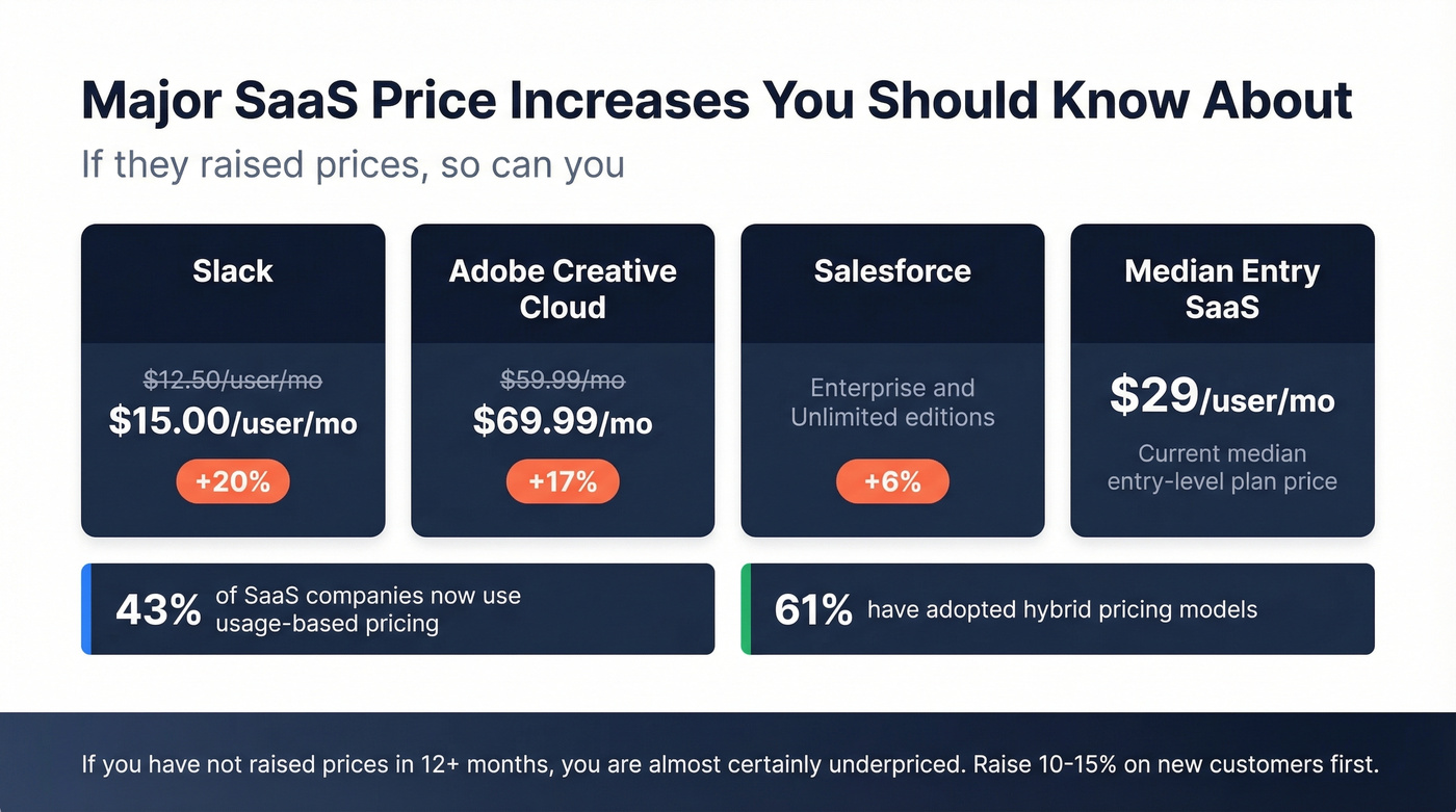 SaaS pricing increases comparison chart with percentages