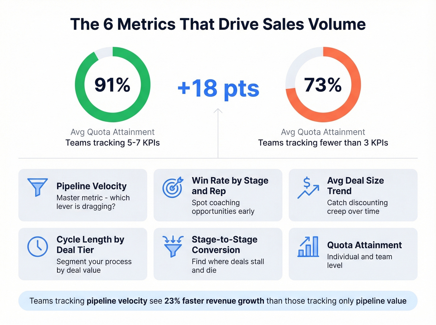 KPI tracking impact on quota attainment comparison