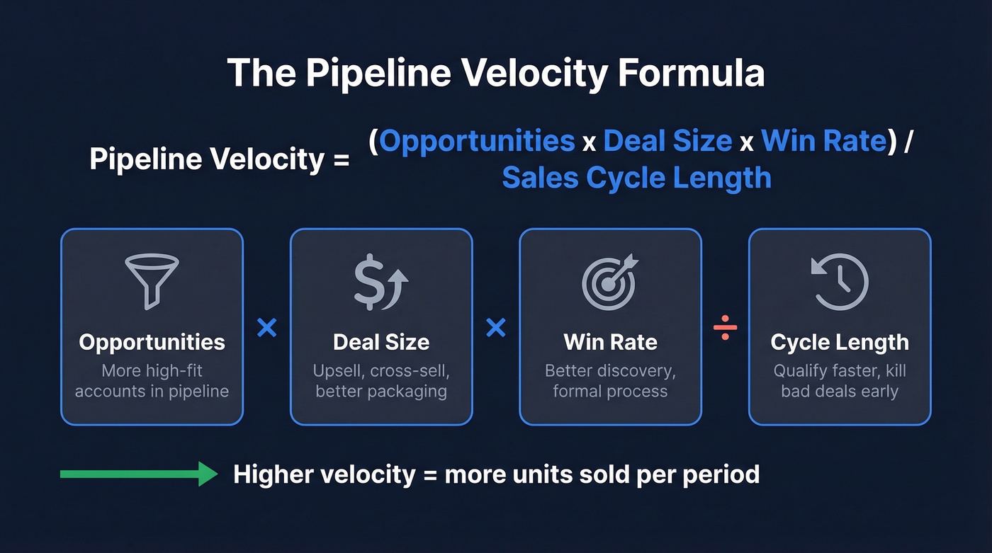 Pipeline velocity formula with four levers visualized