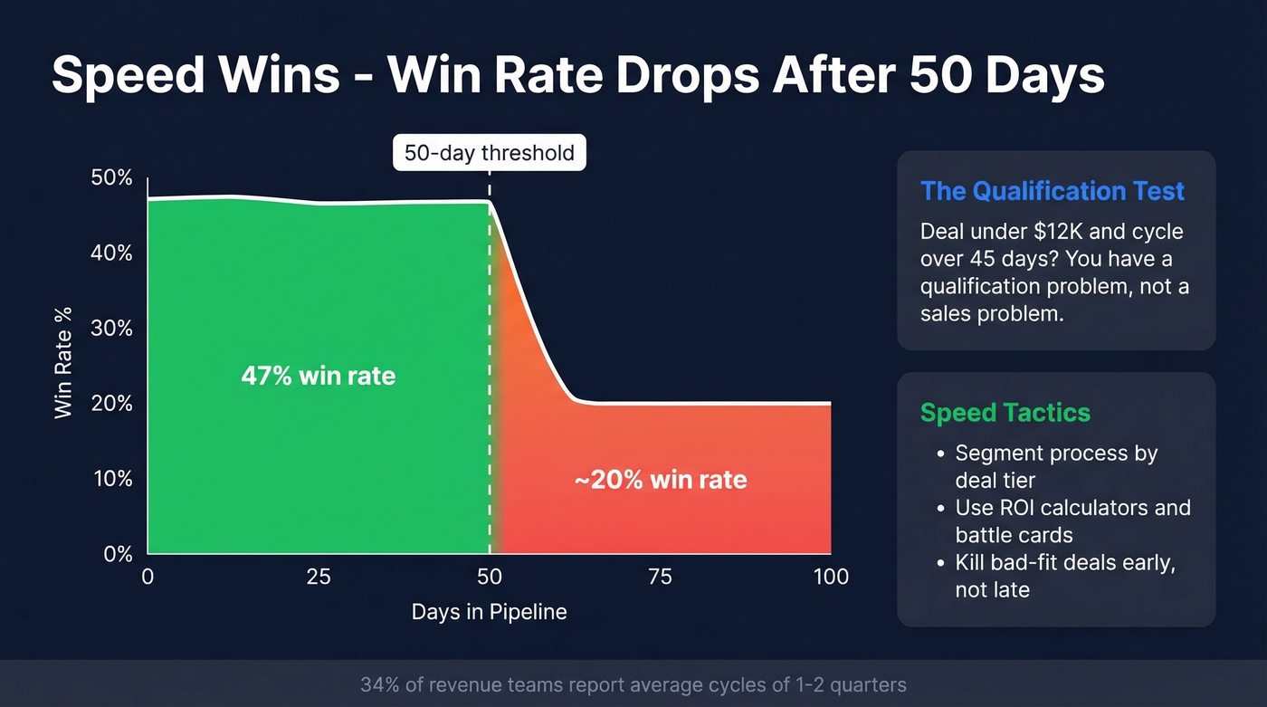 Win rate decay over sales cycle length chart