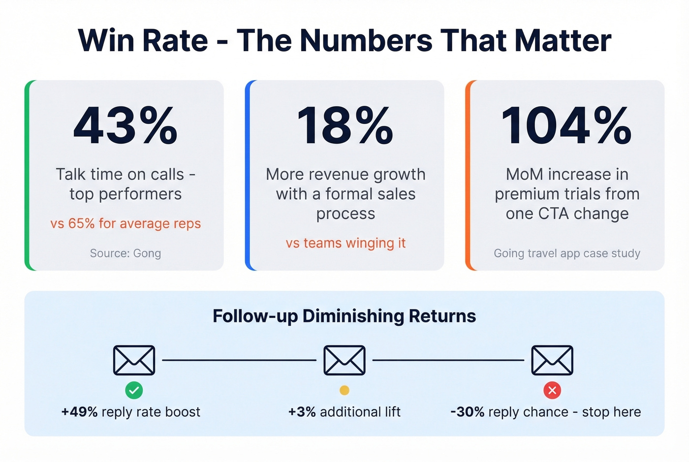 Win rate optimization stats and talk ratio benchmarks