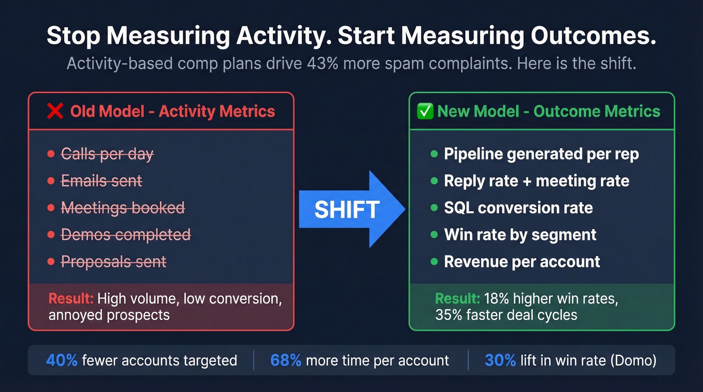Activity metrics vs outcome metrics side-by-side comparison