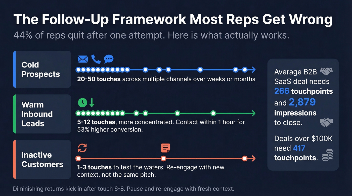 Follow-up cadence framework by prospect type