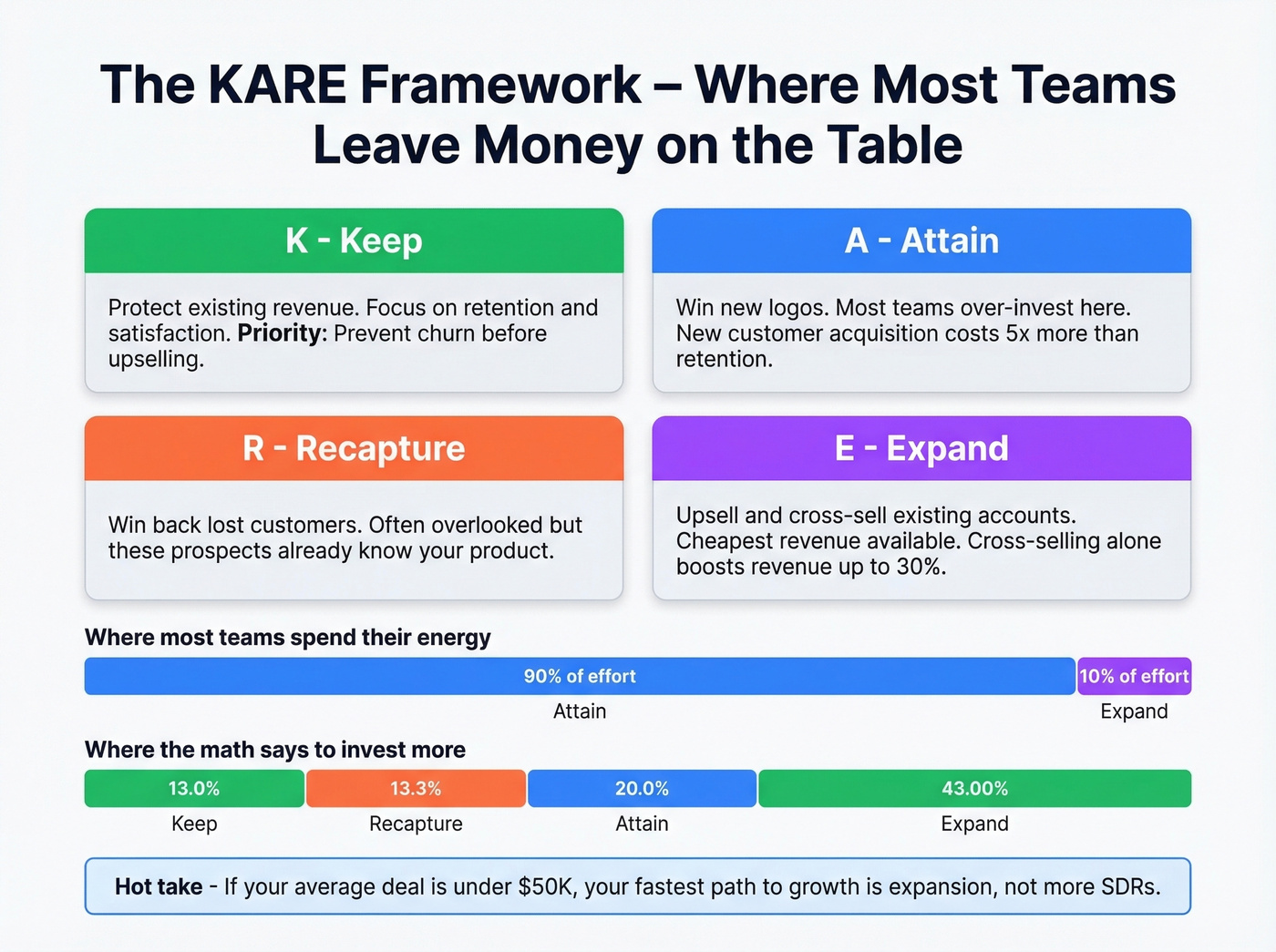 KARE account framework for expansion revenue strategy
