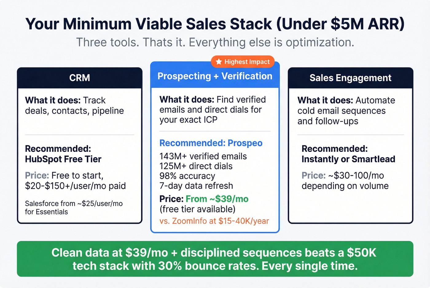 Minimum viable SaaS sales stack with pricing tiers