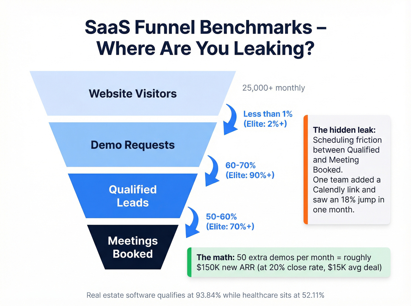 SaaS funnel benchmark conversion rates by stage
