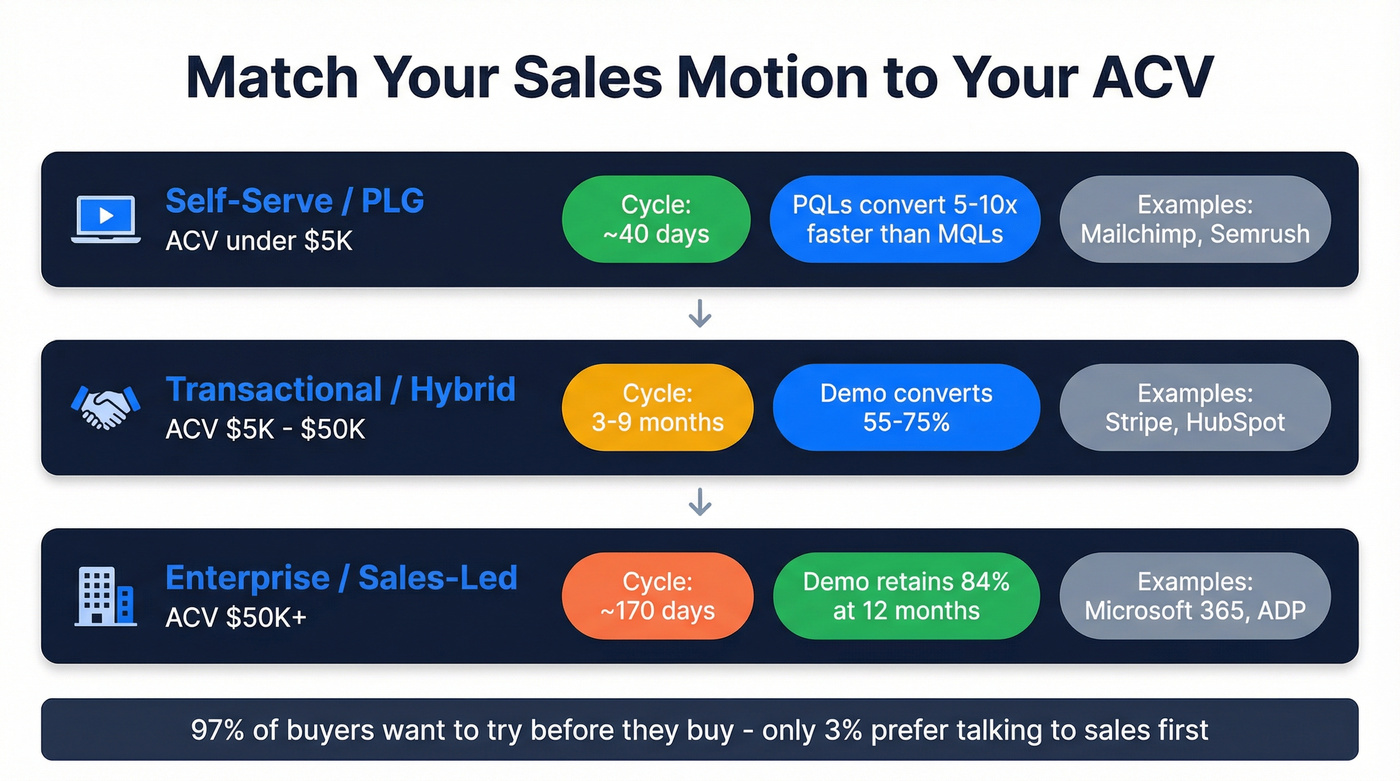 Sales motion to ACV matching guide with metrics