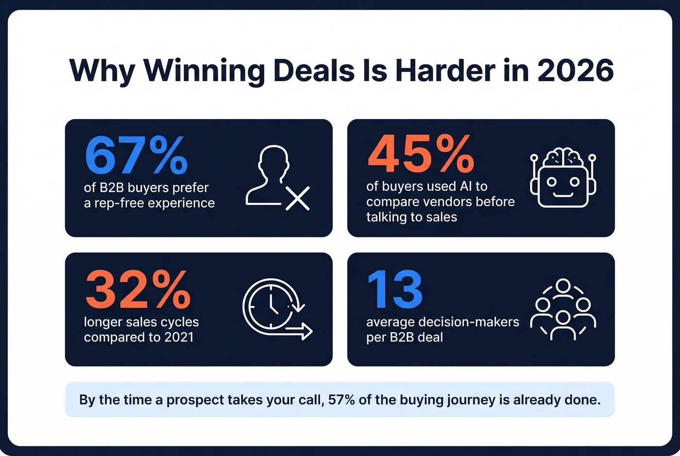 Key stats showing why B2B selling is harder in 2026