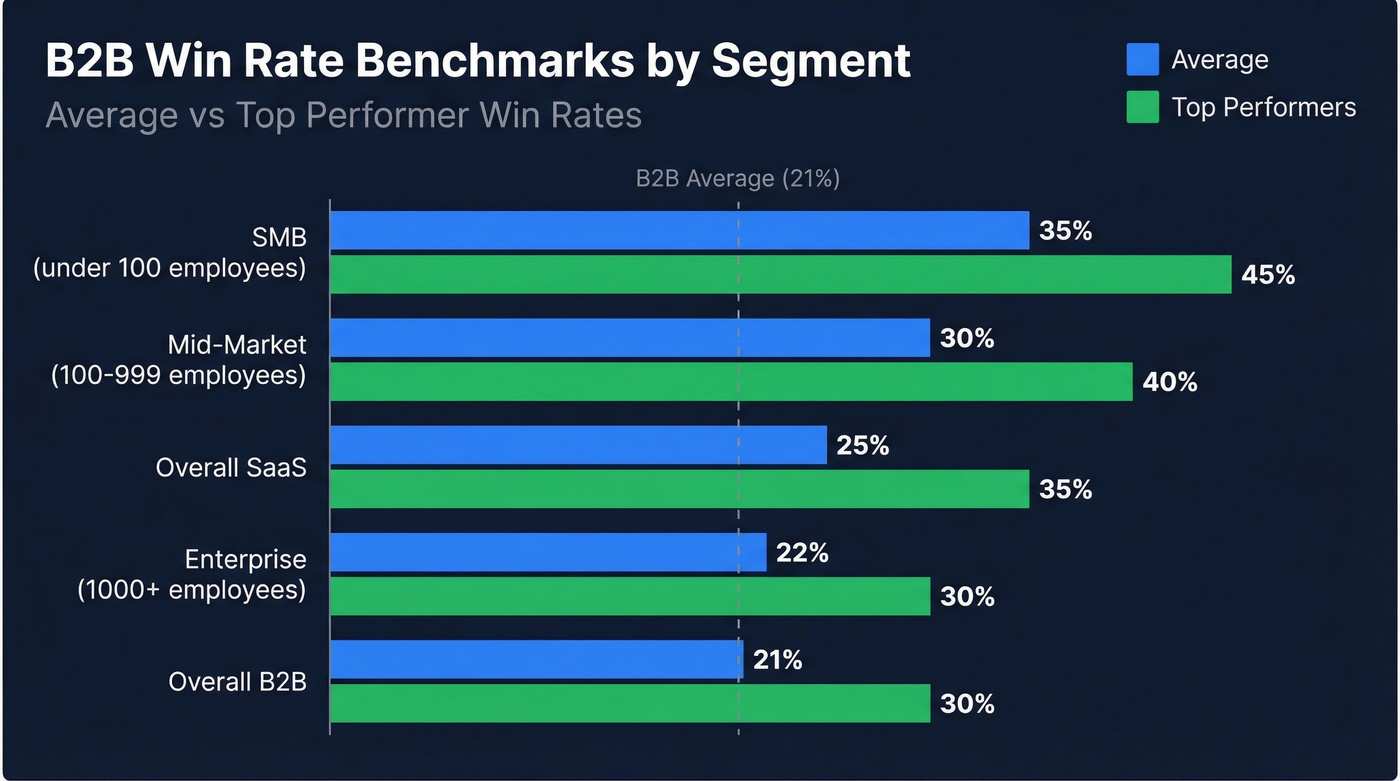 B2B win rate benchmarks by segment with averages and top performers