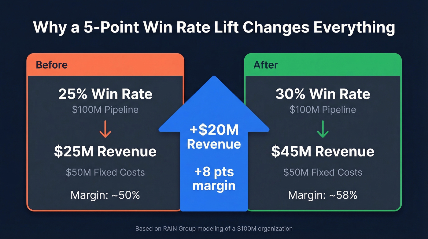 Revenue impact of a 5-point win rate improvement visualization