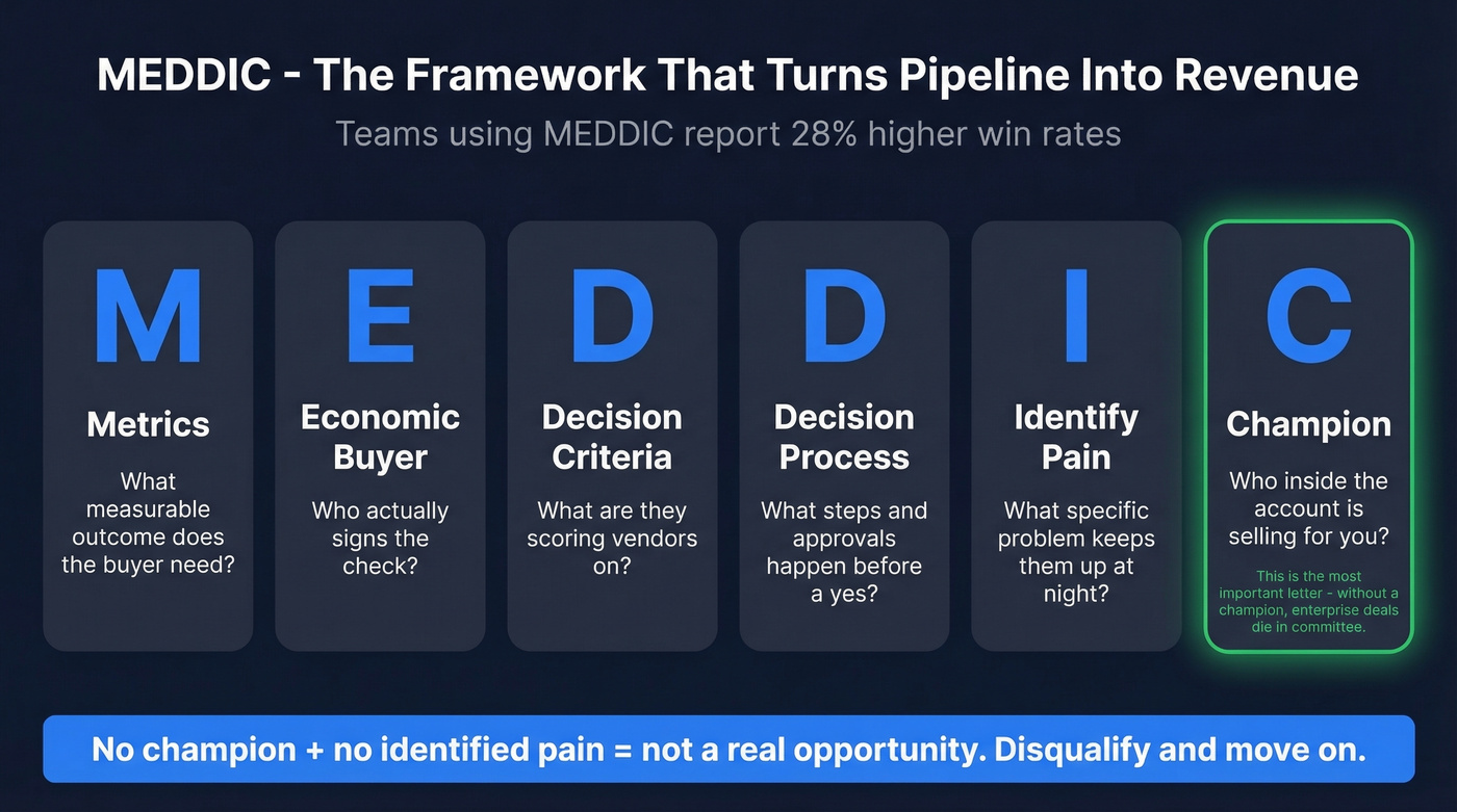 MEDDIC qualification framework visual breakdown with definitions