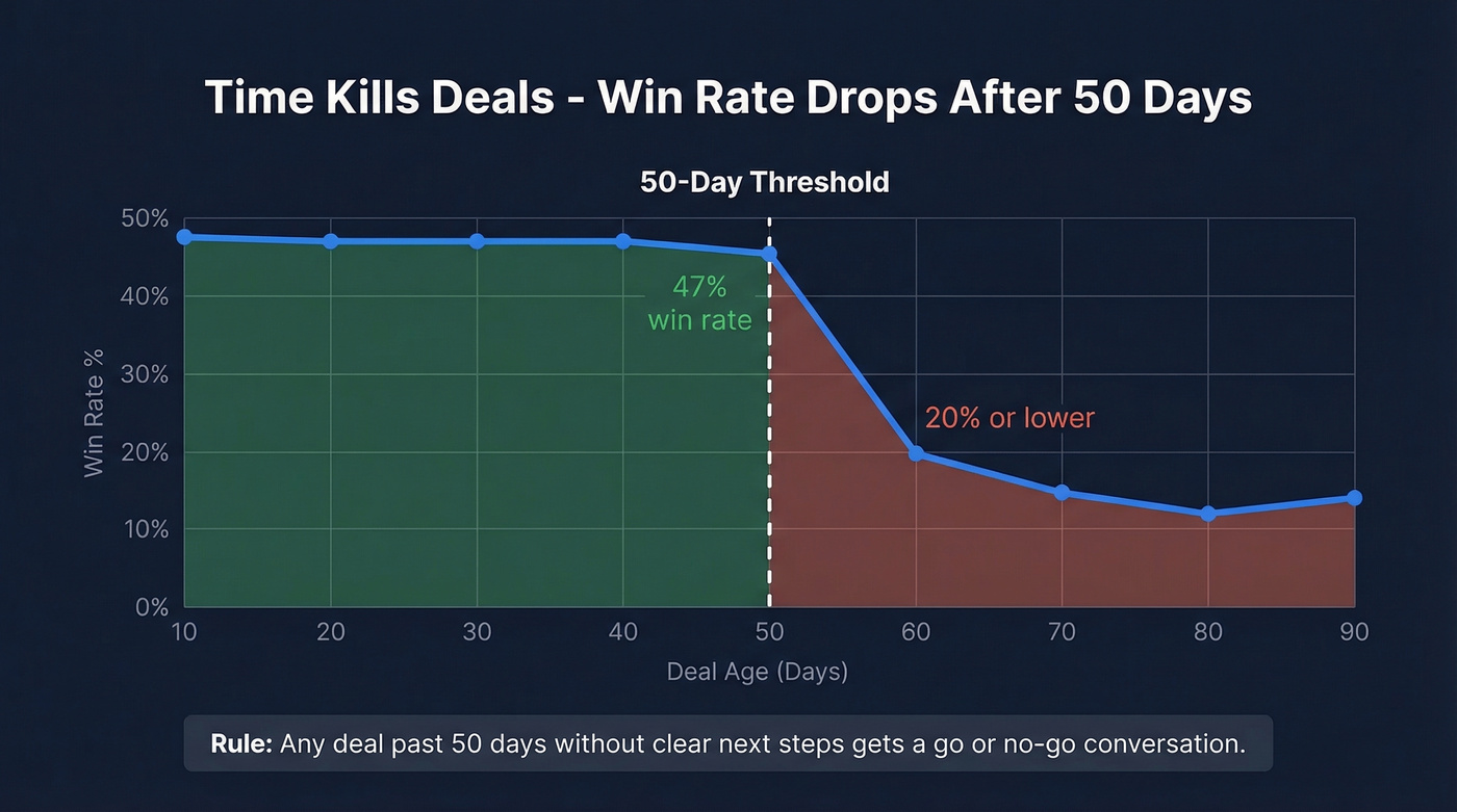 Win rate decay over time showing 50-day threshold
