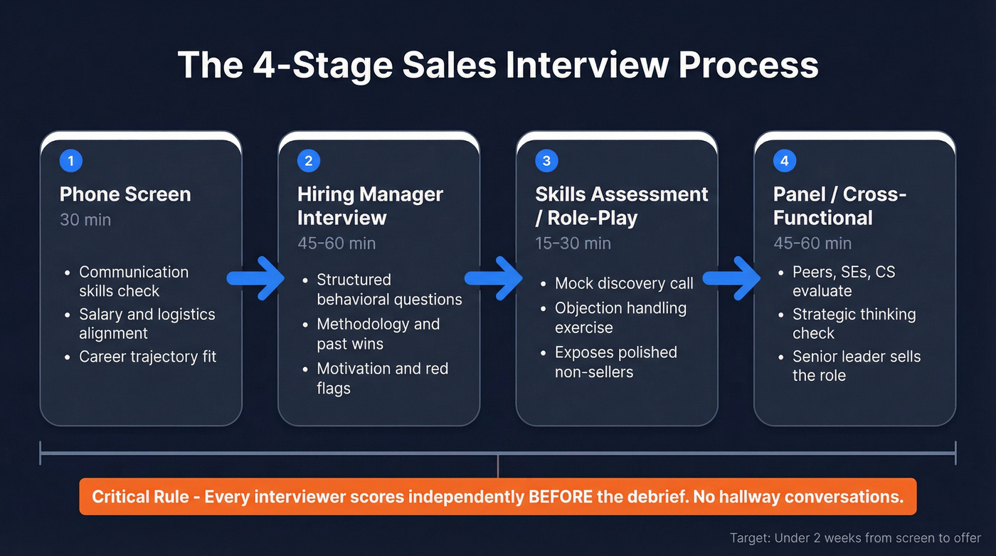 4-stage sales interview process flow chart