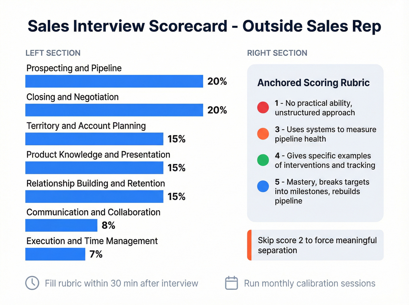 Weighted sales interview scorecard with competencies and scoring rubric