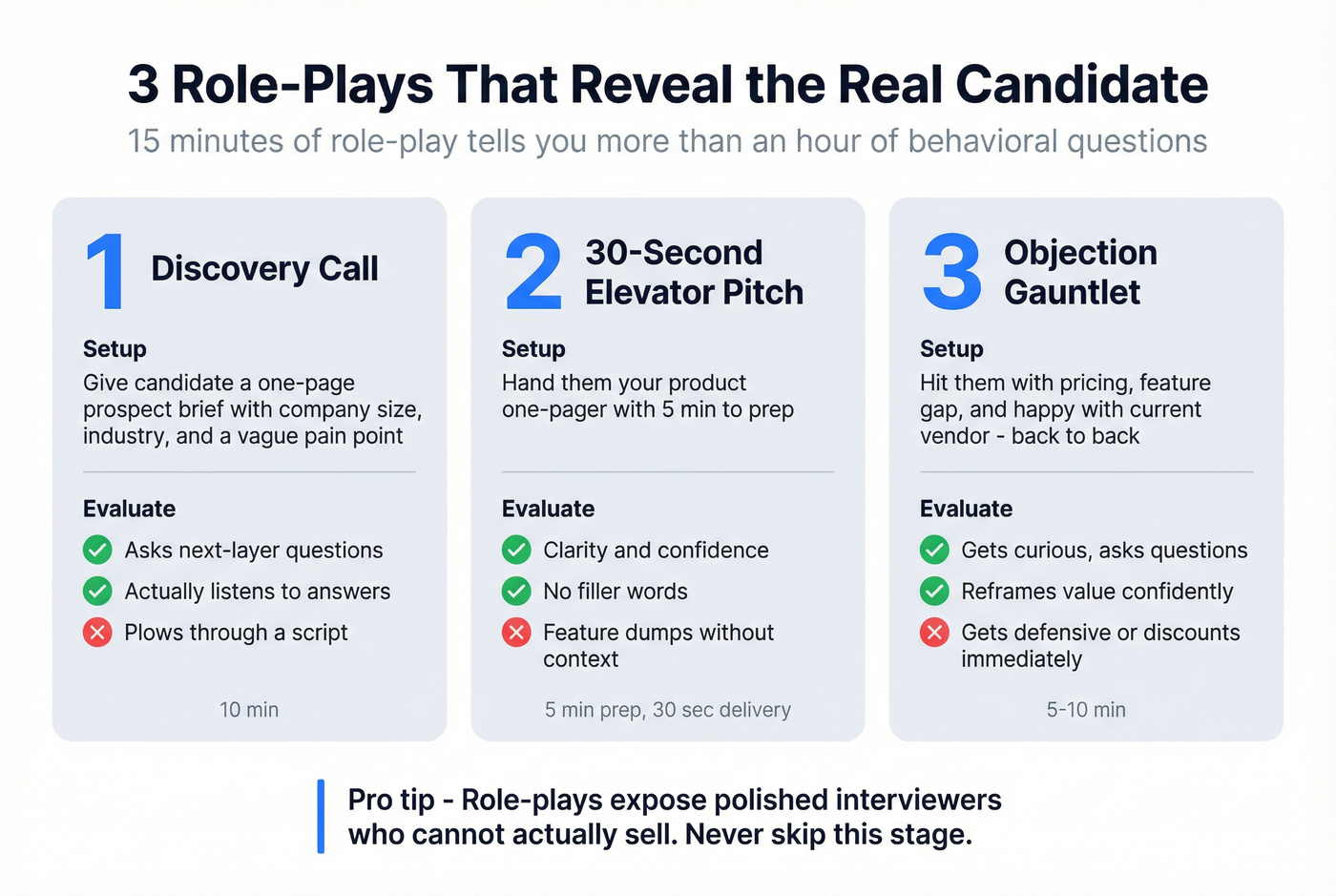 Three role-play exercises with evaluation criteria