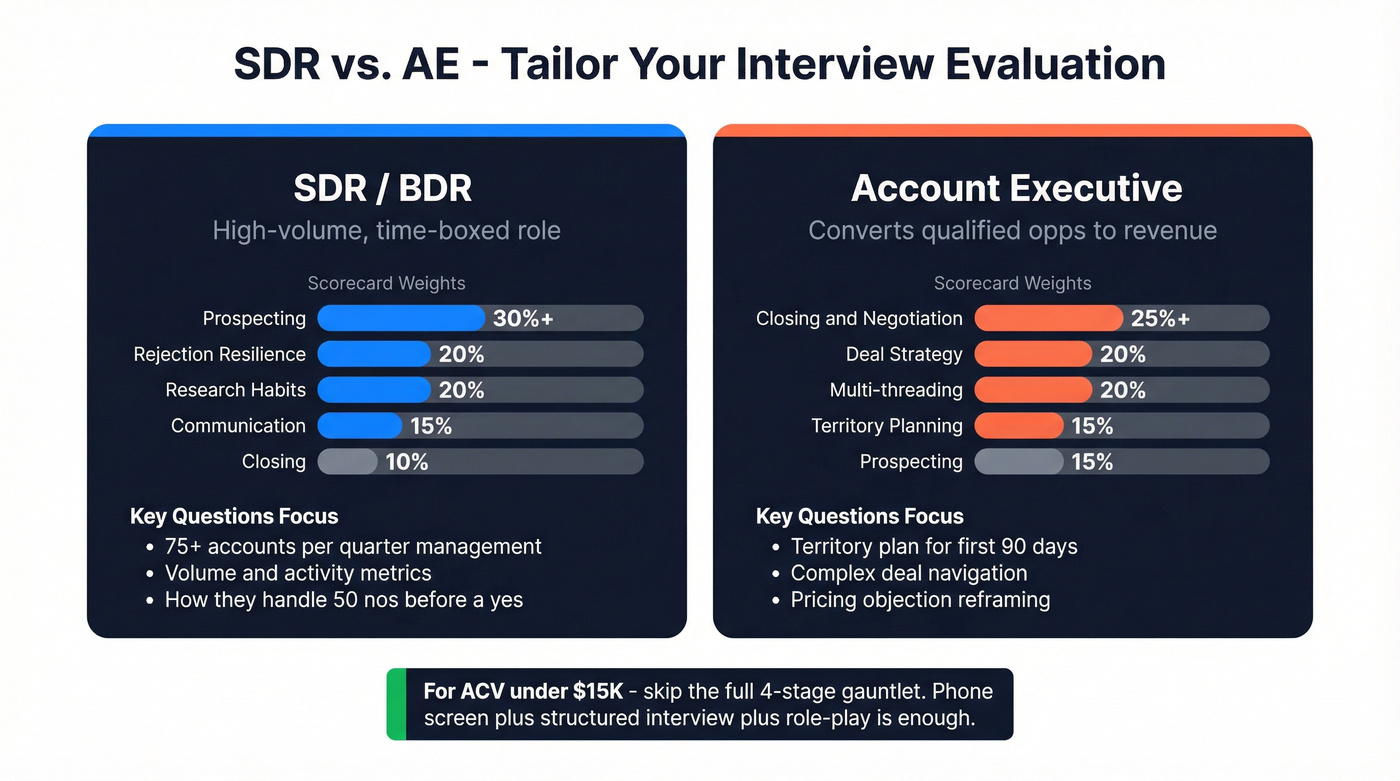 SDR vs AE interview evaluation weight comparison