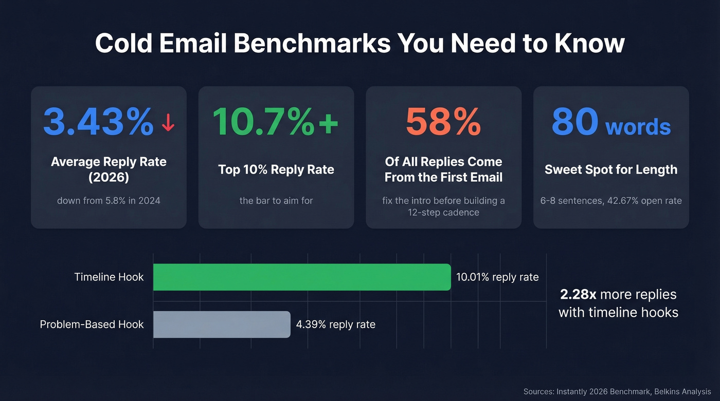 Cold email benchmarks and key performance statistics for 2026