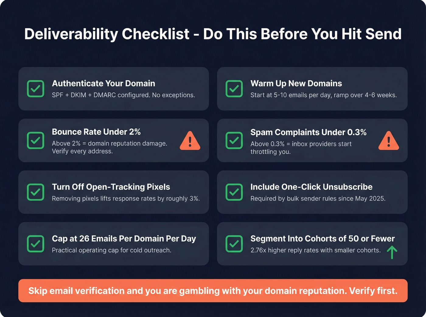 Email deliverability checklist with thresholds and action items